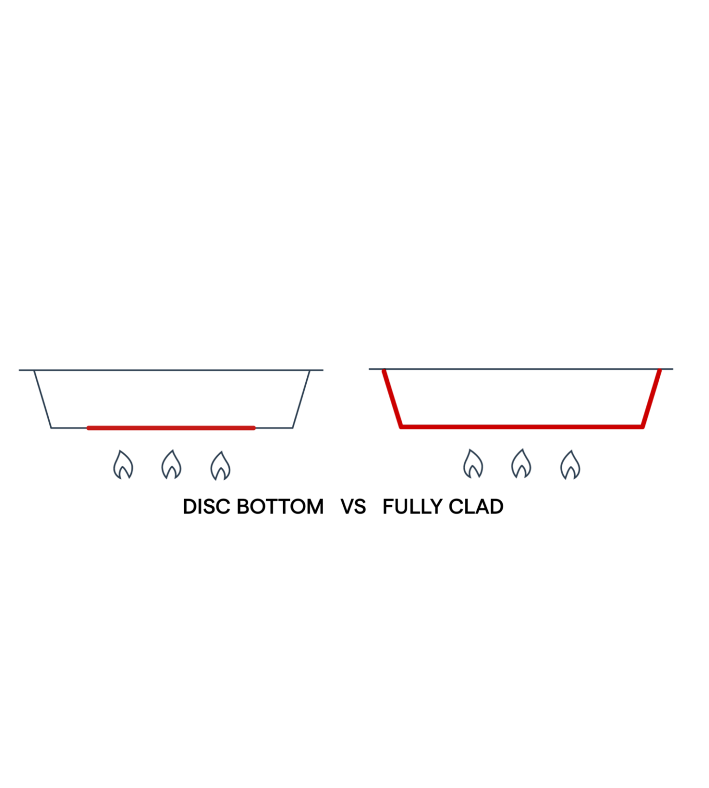 disc bottom vs. fully clad cookware diagram